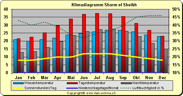 Wetter Sharm El Sheikh März Wetter Sharm El Sheikh März